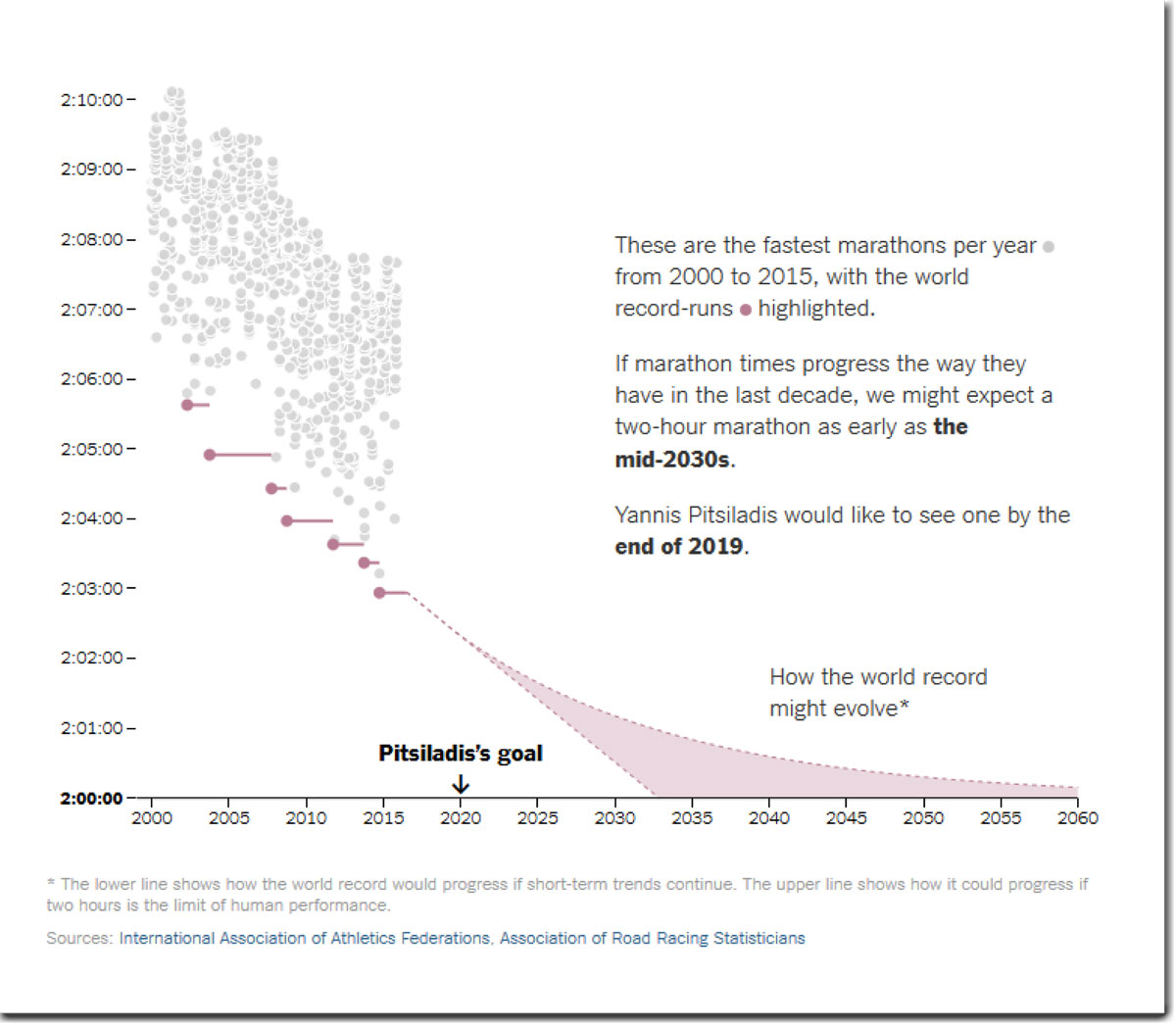 Chart of fastest marathons from 2000 to 2015.